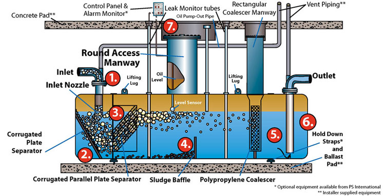 What is an Oil/Water Separator? How Does an Oil/Water Separator Work?